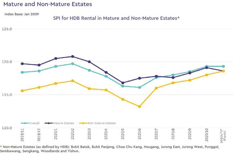 hdb rental price index by estate type 2020 november
